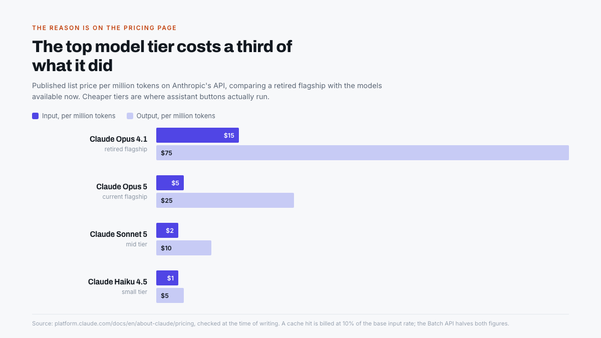 Bar chart comparing input and output price per million tokens for a retired flagship model against current flagship, mid and small tiers