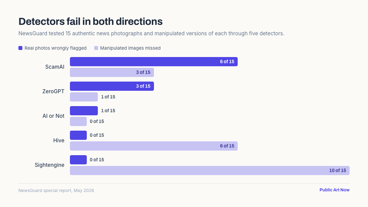Bar chart comparing false positives on authentic photographs against missed manipulated images for five AI image detectors