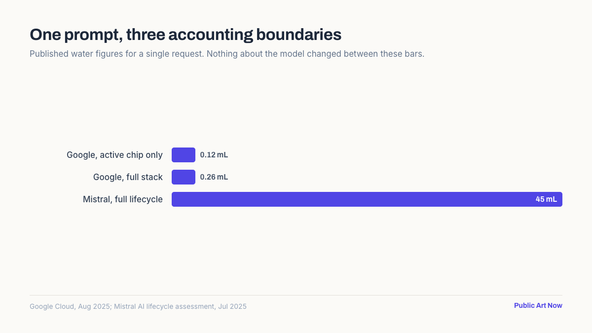 Bar chart comparing published per-prompt water figures under active-chip, full-stack and full-lifecycle accounting boundaries