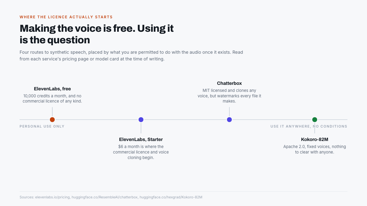 Chart placing four AI voice options by what the licence permits, from personal use only to use it anywhere with no conditions
