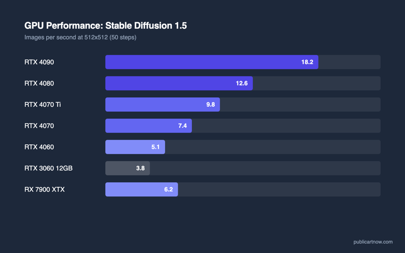 GPU performance comparison for Stable Diffusion