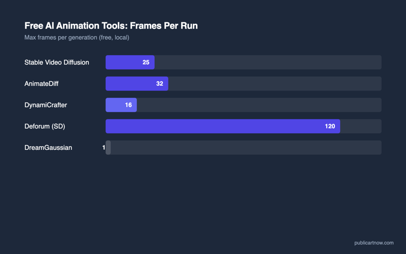 Free AI animation tools frames per run