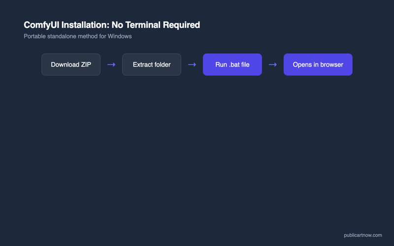 ComfyUI installation steps without terminal