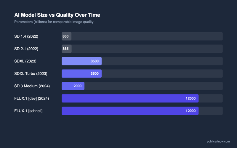 AI model size versus quality over time