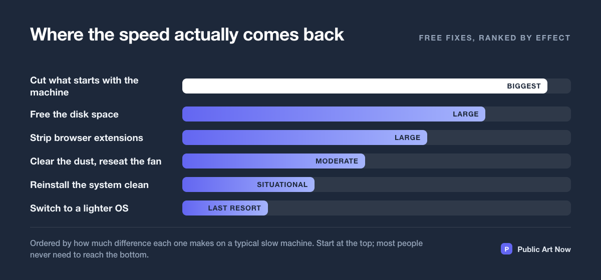 Bar figure ranking six free laptop speed fixes from biggest effect to last resort