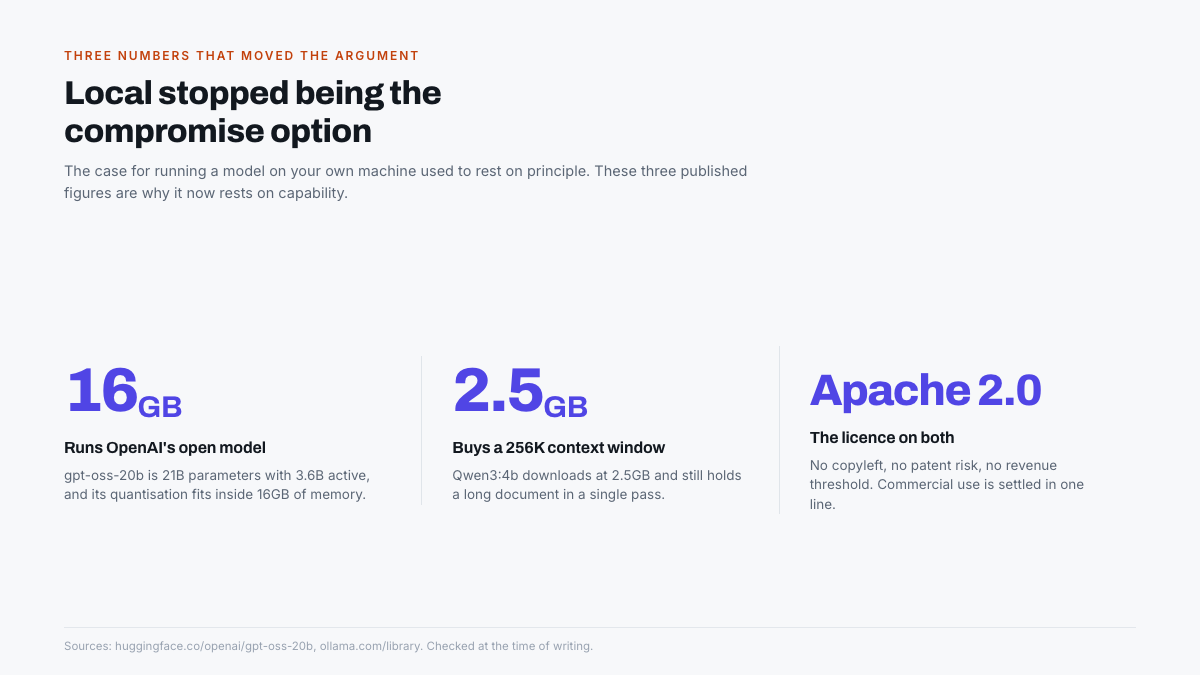 Three published figures behind the return of local AI: 16GB runs gpt-oss-20b, 2.5GB buys a 256K context window, and both are Apache 2.0