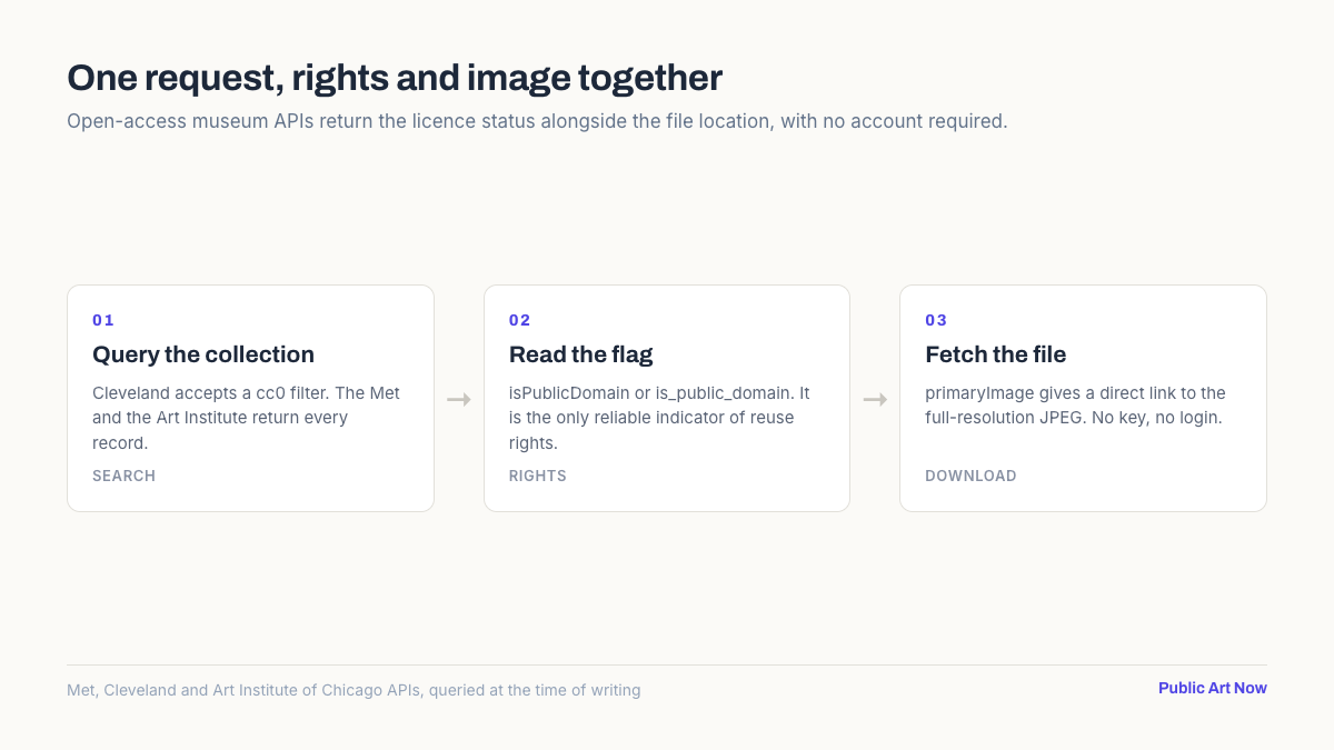 Diagram of an open-access museum API request returning a public-domain flag and a direct high-resolution image URL