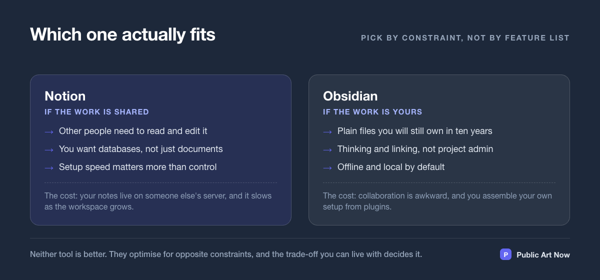 Side by side figure comparing when Notion fits and when Obsidian fits, with the cost of each