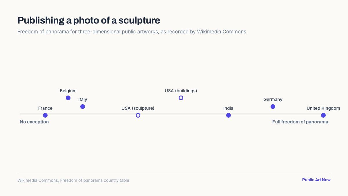 Chart placing major countries on a spectrum from no freedom of panorama to full freedom for three-dimensional public artworks