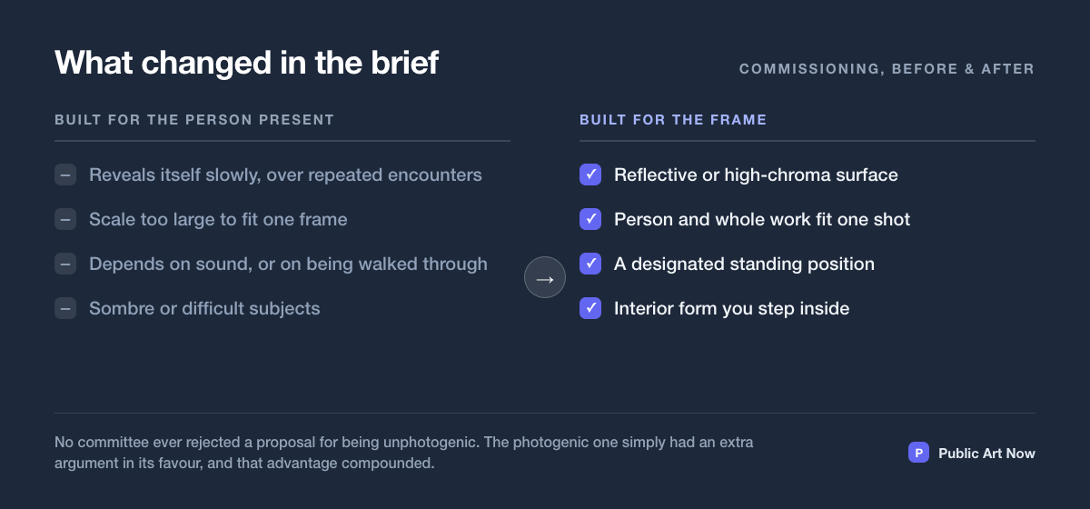 Comparison figure: work built for the person present versus work built for the camera frame