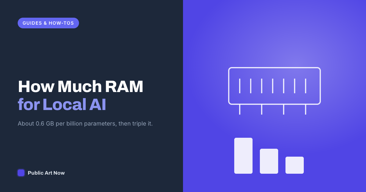 Public Art Now featured card reading How Much RAM for Local AI, beside a memory module outline and three descending bars