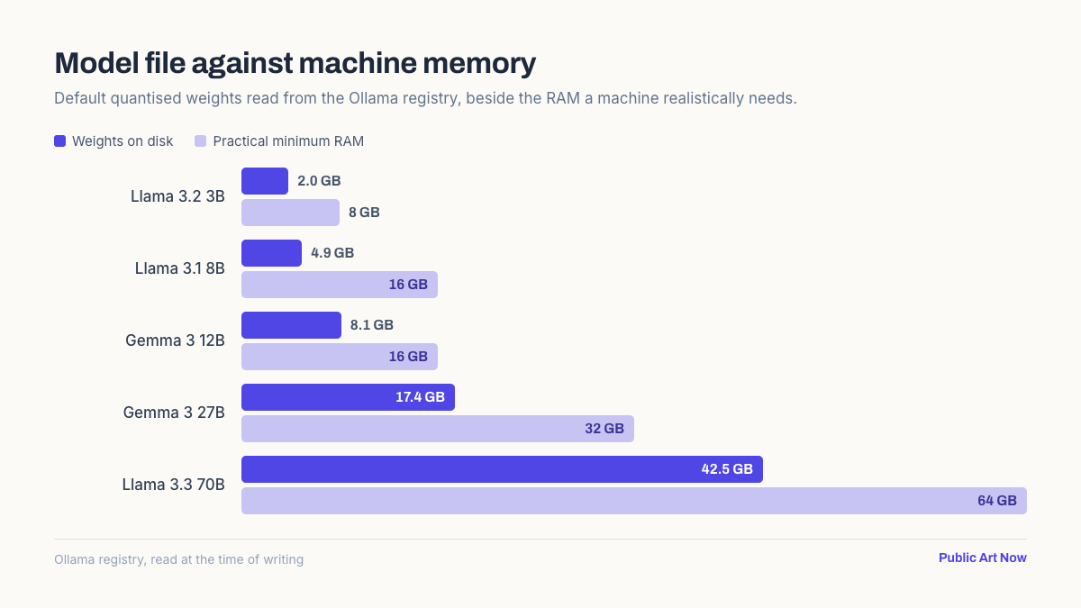 Chart plotting quantised model file size against practical system RAM requirement for models from three to seventy billion parameters