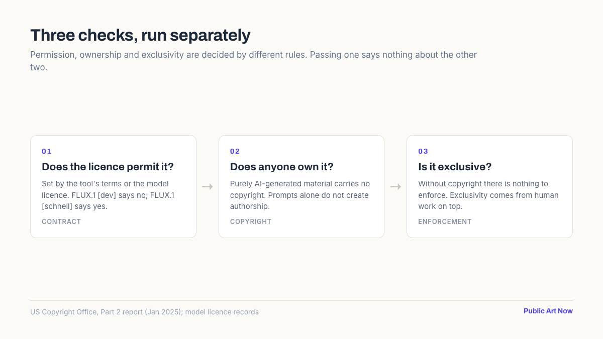 Three-step decision figure showing licence permission, copyright ownership and exclusivity as separate checks on an AI-generated image