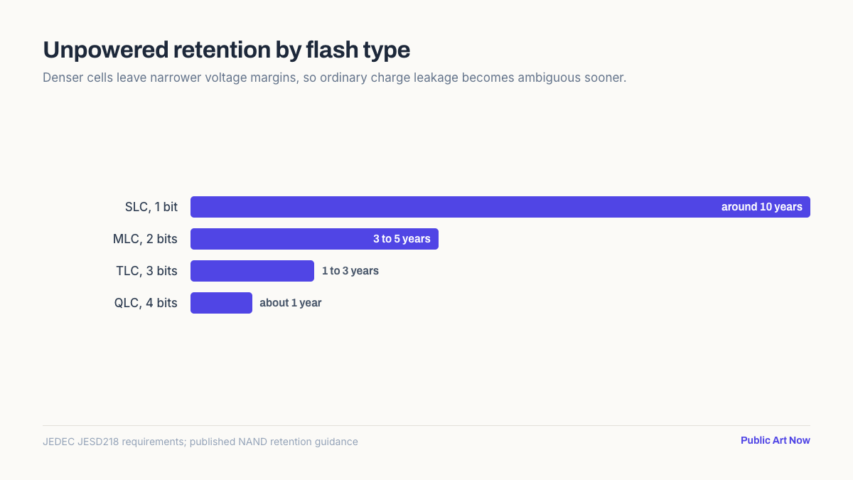 Chart showing unpowered SSD data retention falling as bits per flash cell increase from SLC through to QLC