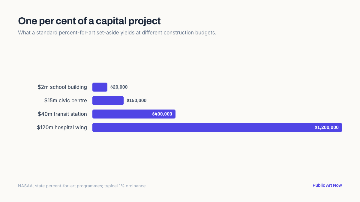 Chart showing how a one per cent set-aside on capital construction budgets translates into public art commission values at different project sizes